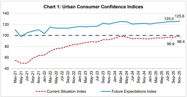 Chart 1: Urban Consumer Confidence Indices